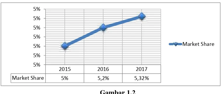 Grafik PertumbuhanGambar 1.2 Market Share Bank Syariah di Indonesia