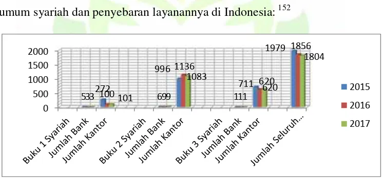 Gambar 4.1Grafik Perkembangan Penyebaran Jumlah Kantor Bank Umum