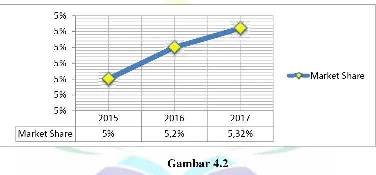 Grafik PertumbuhanGambar 4.2 Market Share Bank Syariah di Indonesia