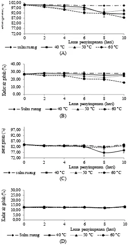 Gambar 1. Perubahan berat gabah selama penyimpanan (A); perubahan kadar air selama penyimpanan (B); perubahan berat gabah setelah pengeringan (C); dan  perubahan kadar air setelah pengeringan (D) 