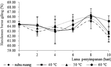 Gambar 2.  Pengaruh suhu dan lama penyimpanan terhadap rendemen beras giling