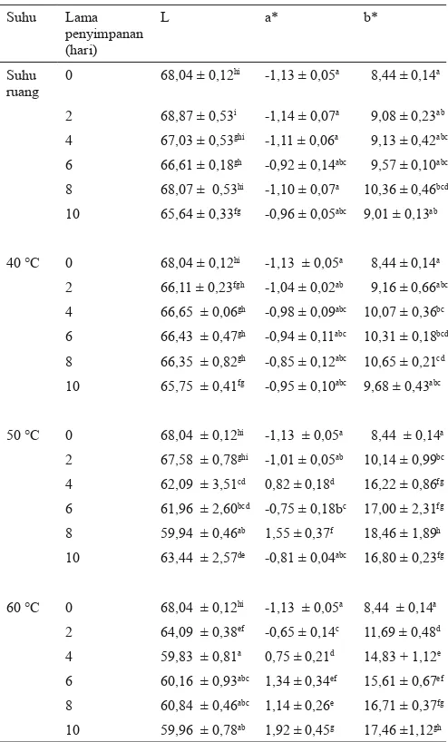 Tabel 1. Pengaruh suhu dan lama penyimpanan gabah terhadap warna beras giling