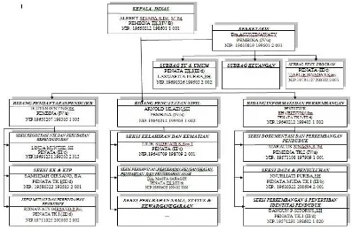 Gambar  2.  Struktur Organisasi Dinas Kependudukan dan Catatan Sipil Kabupaten Simalungun 