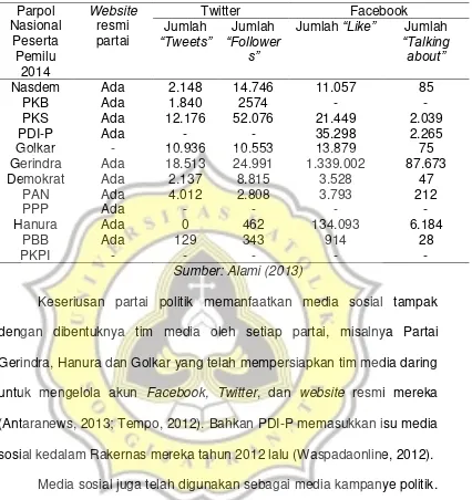 Tabel 1. Data Aktivitas Media Sosial Partai Politik Peserta Pemilu 2014 