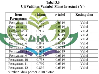 Tabel 3.6 Uji Validitas Variabel Minat Investasi ( Y ) 