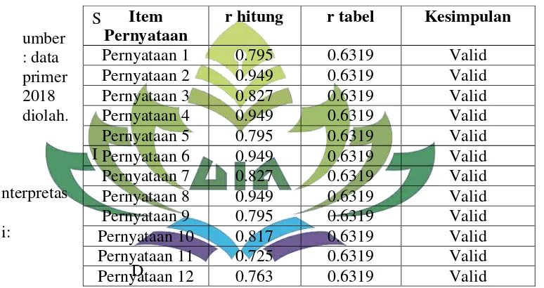 Tabel 3.7 Uji Validitas Variabel Minat Investasi ( Y ) 