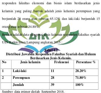 Tabel 4.1 Distribusi Jawaban Responden Fakultas Ekonomi Dan Bisnis 