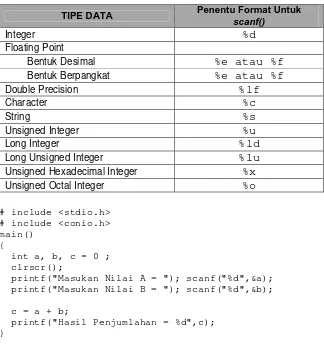 Tabel 2.7. Penentu Format scanf() 