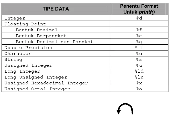 Tabel 2.4. Penentu Format Printf() 