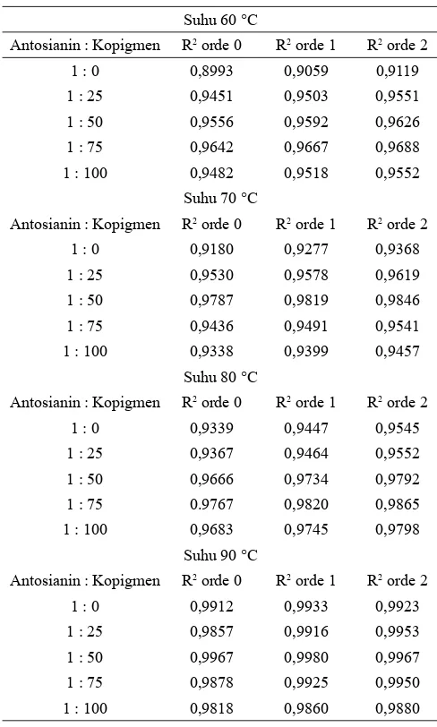 Tabel 3. Nilai R2 dari data retensi degradasi antosianin buah murbei pada berbagai suhu dan variasi rasio molar yang diplotkan pada orde reaksi 0, 1, dan 2.