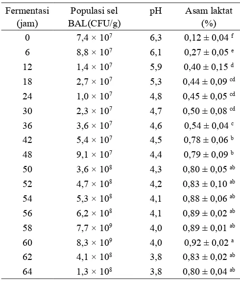 Tabel 1. Populasi sel, perubahan pH, dan produksi asam laktat dari berbagai isolat L. plantarum lokal yang ditumbuhkan dalam medium MRS-broth selama 24 jam pada suhu 37 °C
