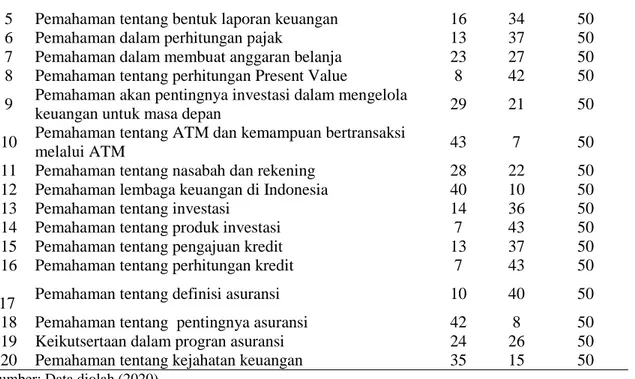 Tabel  7  menunjukkan  kemampuan  responden  terhadap  tingkat  literasi  keuangan.  Dapat  dilihat  kemampuan  responden  dari  skor  dalam  menjawab  dari  masing-masing  soal  yang  diberikan