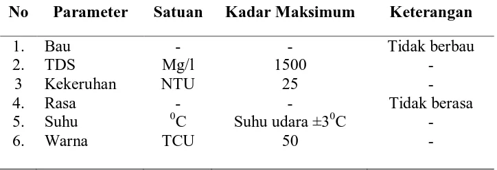Tabel 2.1 Persyaratan Kualitas Fisik Air Bersih  