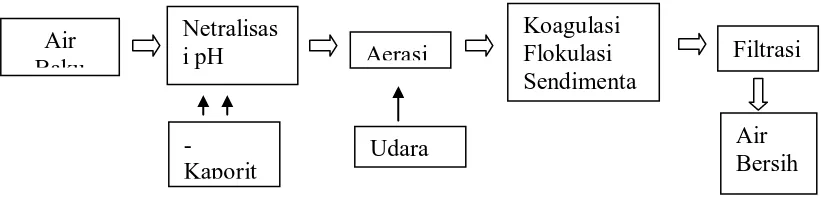 Gambar 2.1. Diagram Proses Pengolahan air 