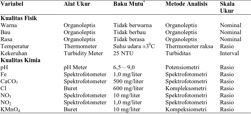 Tabel 3.2. Metode Pengukuran Variabel Kualitas Air Sumur Pesantren 