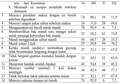 Tabel 4.6. Kategori Tindakan Pengguna Air pada Pondok Pesantren di Kota Dumai  Jumlah Persentasa 