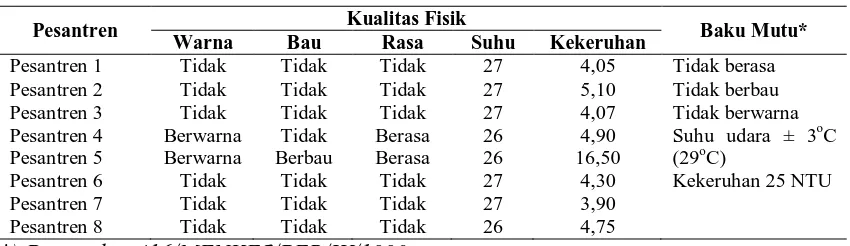 Tabel 4.9. Hasil Pengukuran Kualitas Fisik Air pada Pondok Pesantren di Kota Dumai 