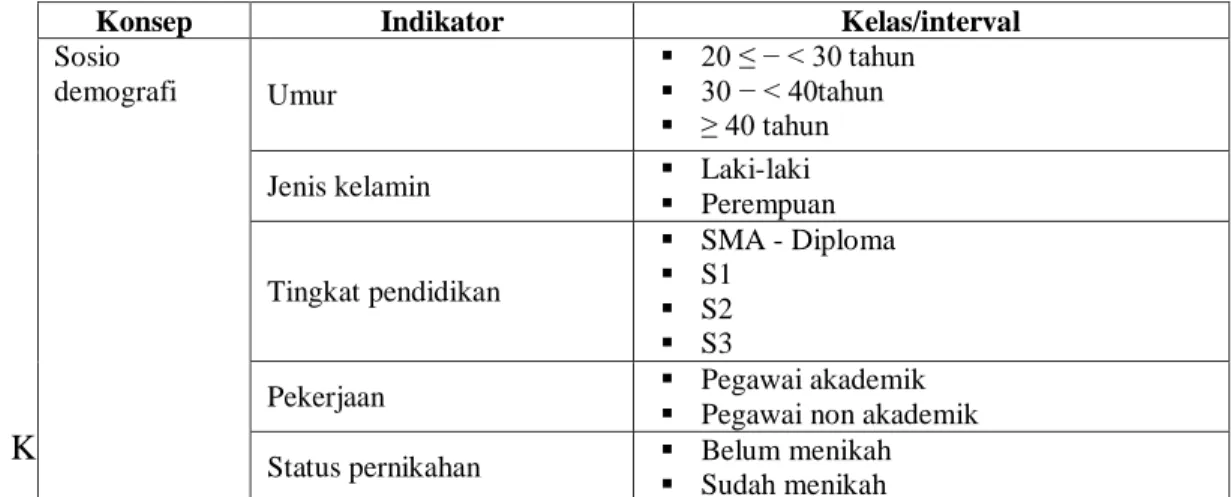 Tabel 2. Pengukuran Konsep Karakteristik Finansial 