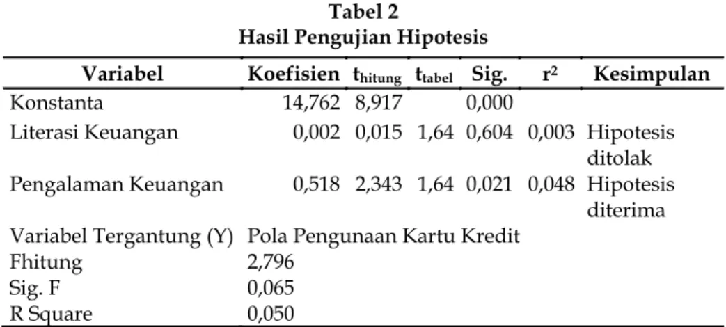 Tabel  2  memperlihatkan  bahwa  hipotesis  pertama yang  menyata- menyata-kan bahwa literasi keuangan berpengaruh positif terhadap pola  peng-gunaan  kartu  kredit  tidak  terbukti,  sedangkan  hipotesis  kedua  yang  menyatakan  bahwa  pengalaman  keuang