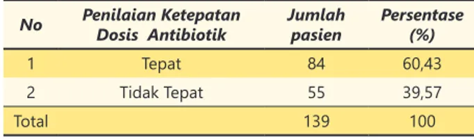 Tabel 6.   Distribusi Ketepatan Dosis Antibiotik pada Pasien CAP  Rawat Inap