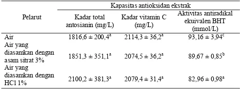 Tabel 2. Kapasitas antioksidan ekstrak rosella ungu menggunakan berbagai jenis pelarut 
