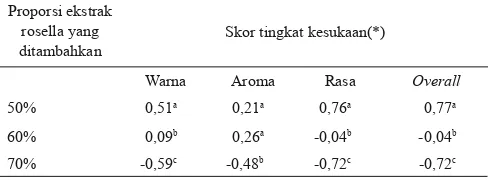 Tabel 3. Hasil uji kesukaan terhadap warna, aroma, rasa, overall dari minuman isotonik rosella ungu