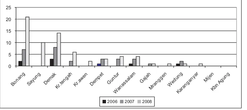 Gambar 1. Distribusi kasus menurut umur dan jeniskelamin