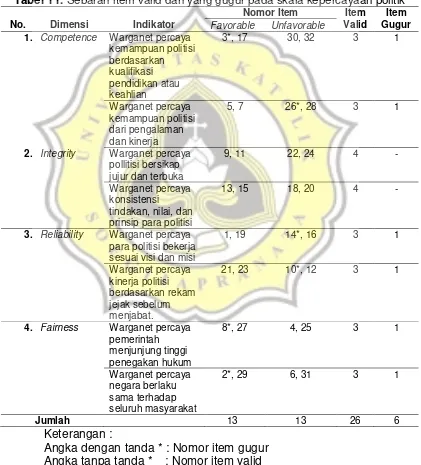 Tabel 11. Sebaran item valid dan yang gugur pada skala kepercayaan politik 