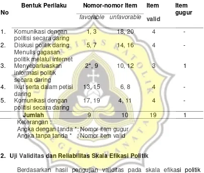 Tabel 9. Sebaran Item Valid dan yang gugur pada skala partisipasi politik daring 