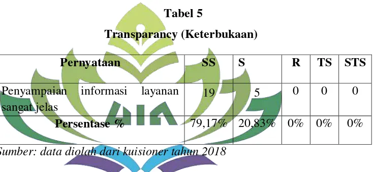 Tabel 5 Transparancy (Keterbukaan) 
