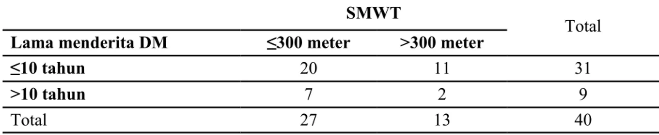 Tabel 1. Nilai lama menderita DM dengan six minute walk  test (SMW T )  SMWT