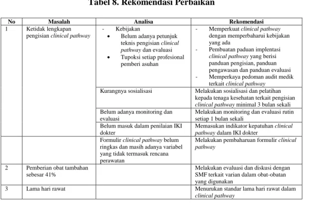 Tabel 8. Rekomendasi Perbaikan 