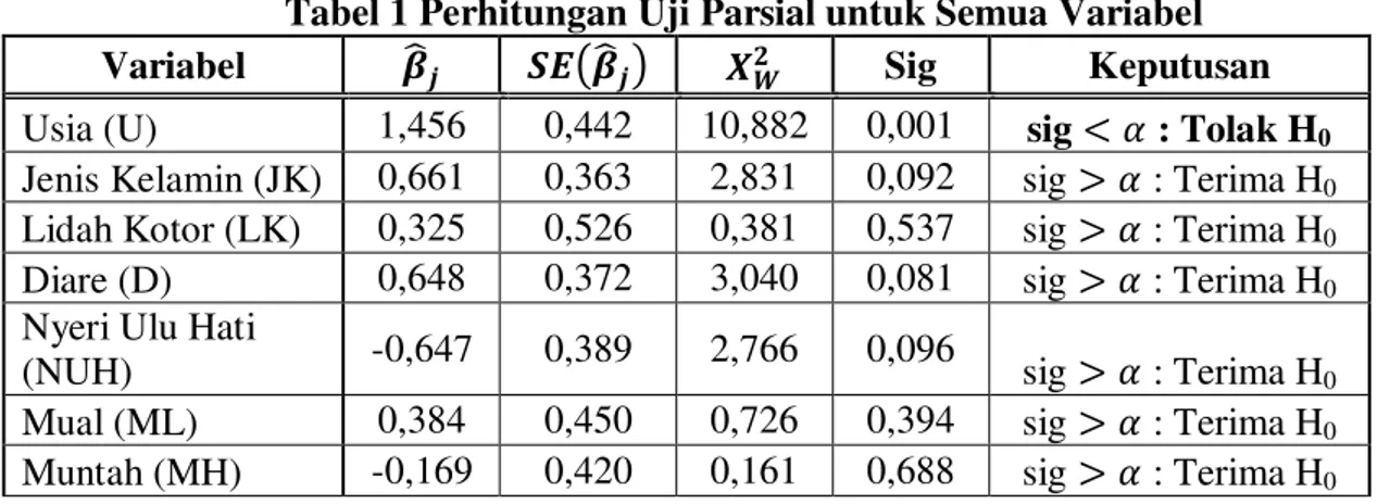Tabel 1 Perhitungan Uji Parsial untuk Semua Variabel 