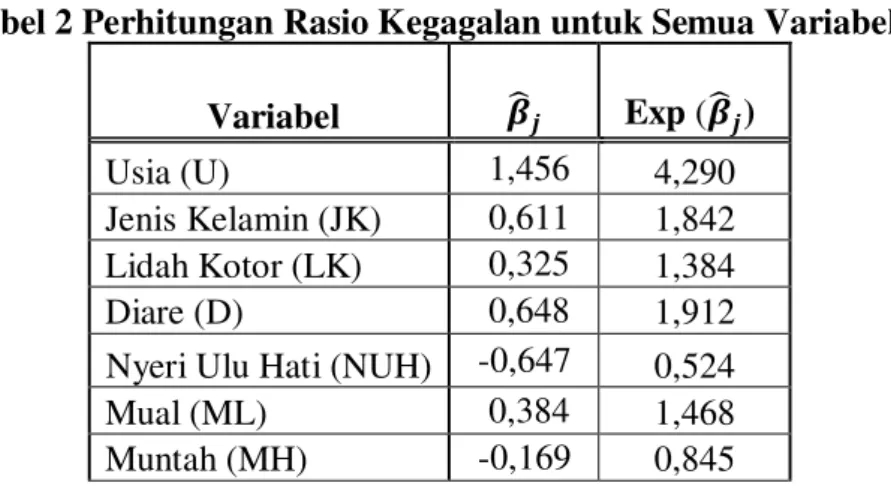 Tabel 2 Perhitungan Rasio Kegagalan untuk Semua Variabel   Variabel         Exp (    )  Usia (U)   1,456  4,290  Jenis Kelamin (JK)   0,611  1,842  Lidah Kotor (LK)   0,325  1,384  Diare (D)   0,648  1,912 