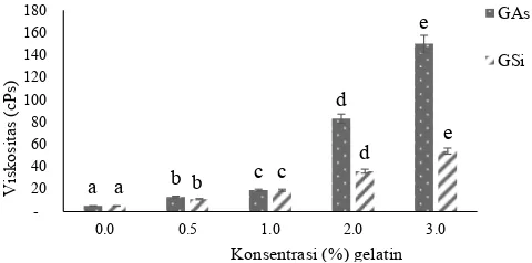 Gambar 5. Viskositas emulsi dari gelatin dari kulit ikan nila dari proses asam                   asetat 0,10 M (GAs) dan proses asa sitrat 0,05 M (GSi)