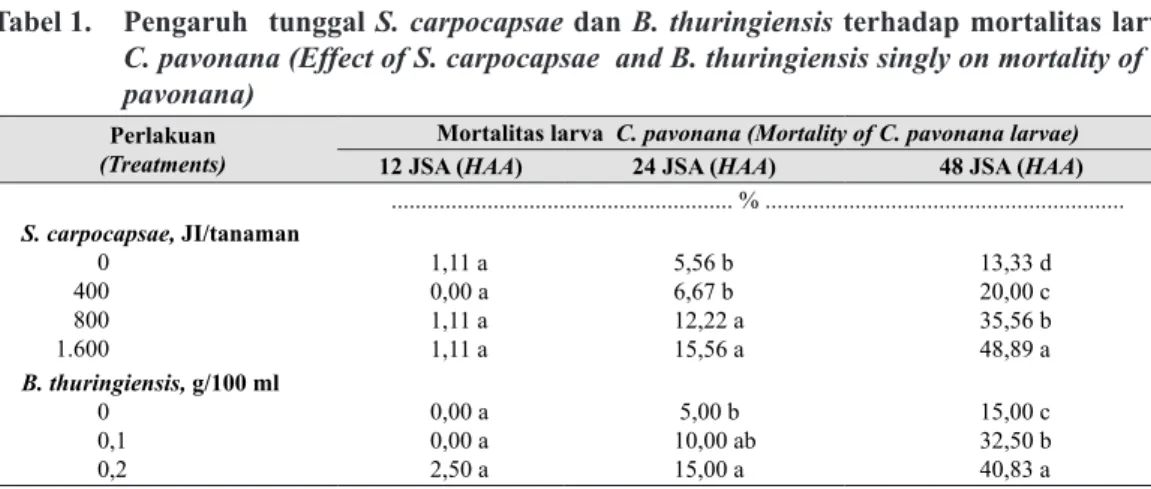 Tabel 1.   Pengaruh  tunggal S. carpocapsae dan B. thuringiensis terhadap mortalitas larva 