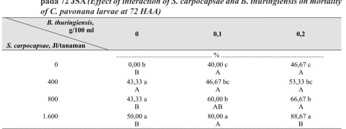 Tabel 3.   Interaksi S. carpocapsae dan B. thuringiensis terhadap mortalitas larva C. pavonana  pada 96 JSA  (Effect of interaction of S
