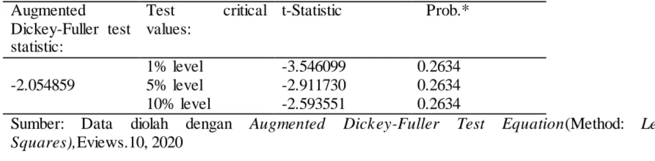 Tabel 1. Null  HypothesisAugmented Dickey-Fuller test statistik dengan variabel dependent: D(INF)  Augmented  Dickey-Fuller  test  statistic:  Test  critical values:  t-Statistic    Prob.*  -2.054859  1% level  -3.546099  0.2634 5% level -2.911730 0.2634  
