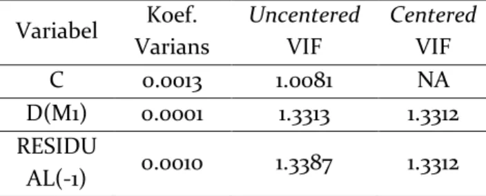 Tabel 4. Hasil Uji Multikolinearitas  Variabel  Koef.  Varians  Uncentered VIF  Centered VIF  C  0.0013  1.0081  NA  D(M1)  0.0001  1.3313  1.3312  RESIDU AL(-1)  0.0010  1.3387  1.3312  Uji Autokorelasi 
