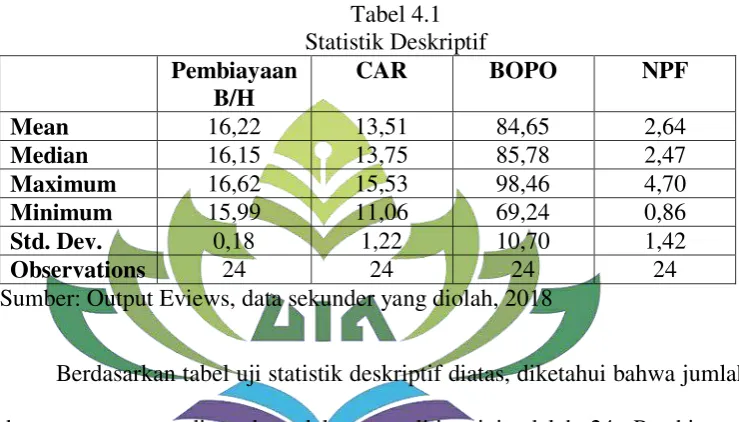 Tabel 4.1 Statistik Deskriptif 