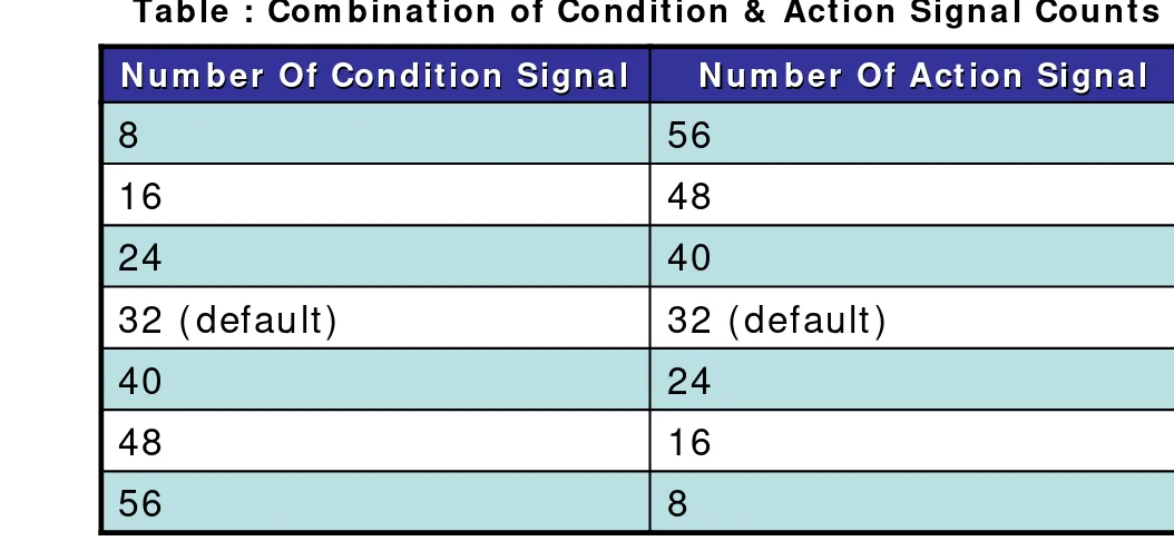 Table : Com bination of Condition & Action Signal Counts