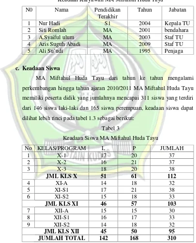 Tabel 2Keadaan Karyawan MA Miftahul Huda Tayu