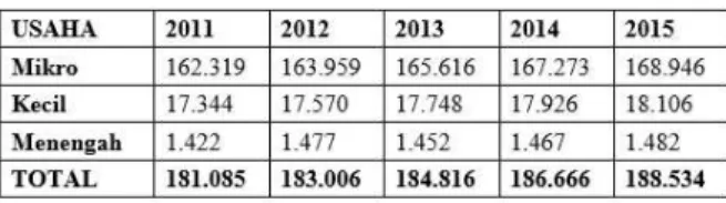 Tabel 1. Pertumbuhan UMKM di Kabupaten Gresik 