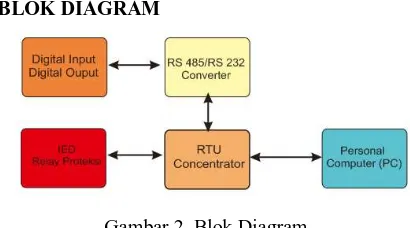 Gambar 1. Relay Proteksi SEL 551 