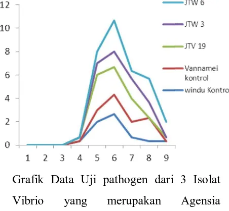 Grafik Data Uji pathogen dari 3 Isolat 
