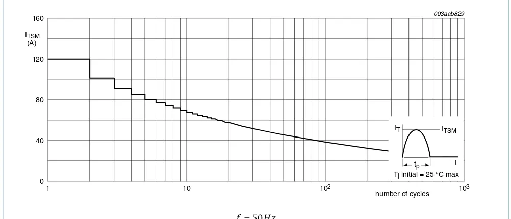 Fig 5.Non-repetitive peak on-state current as a function of the number of sinusoidal current cycles; maximum values