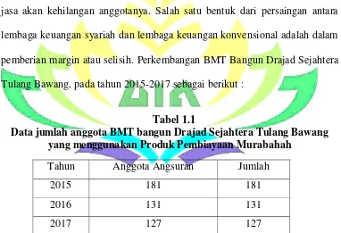Tabel 1.1 Data jumlah anggota BMT bangun Drajad Sejahtera Tulang Bawang 