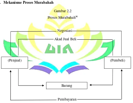Proses MurabahahGambar 2.2 96 