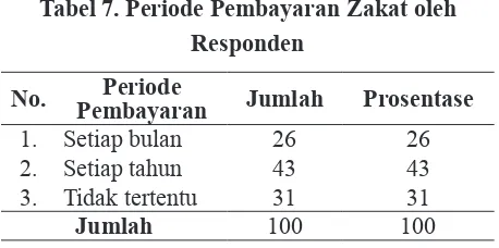 Tabel 6. Cara Penghitungan Zakat oleh Responden