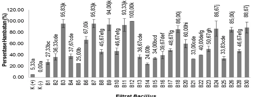 Gambar 1. Histogram pengaruh isolat Bacillus endofit terhadap koloni Foc 